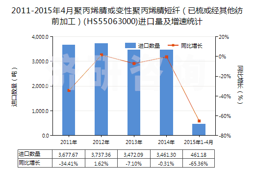 2011-2015年4月聚丙烯腈或變性聚丙烯腈短纖（已梳或經(jīng)其他紡前加工）(HS55063000)進(jìn)口量及增速統(tǒng)計(jì)